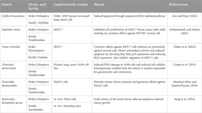 Revisiting edible insects as sources of therapeutics and drug delivery systems for cancer therapy